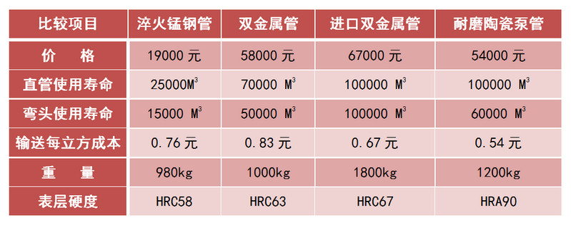 1066vip威尼斯官网耐磨陶瓷泵管和锰钢管、合金管的对比