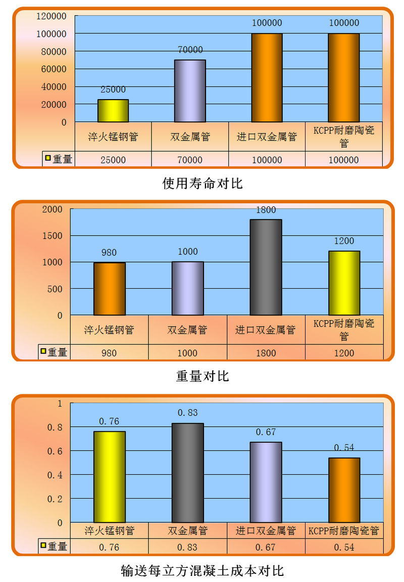 1066vip威尼斯官网耐磨陶瓷泵管和锰钢管、合金管的对比